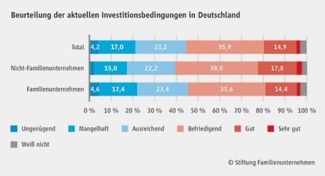 Familienunternehmen mit Standortbedingungen in Deutschland unzufrieden -